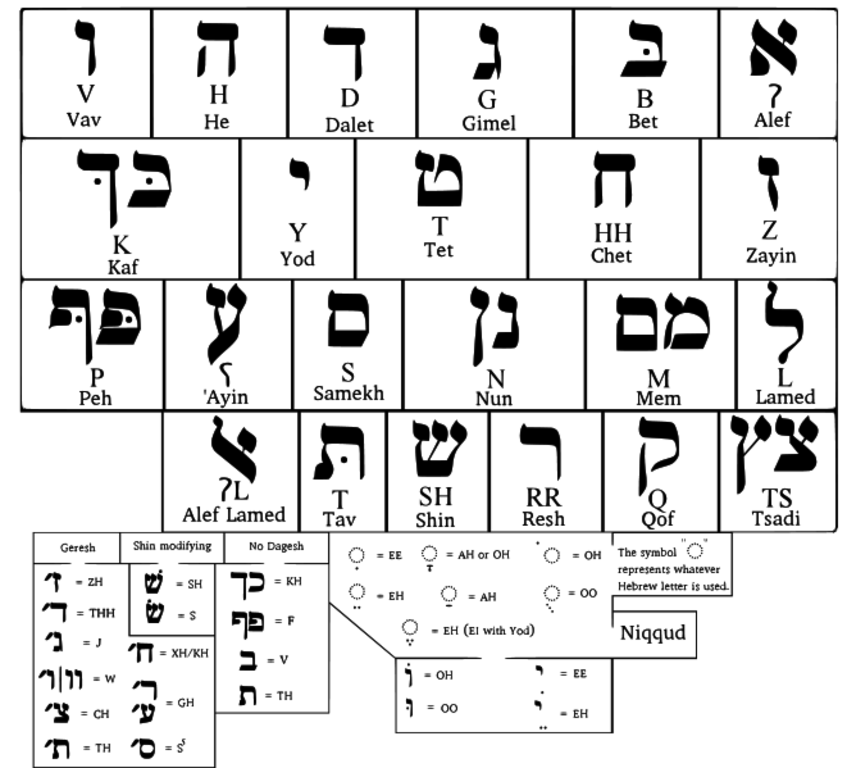 Hebrew Alphabet
